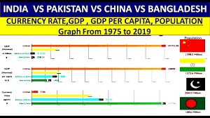 While india's gdp is set to reduce by 10%, bangladesh's is expected to grow by almost 4%. Currency Gdp Per Capita Population India Vs Pakistan Vs China Vs Bangladesh From 1975 To 2019 Youtube