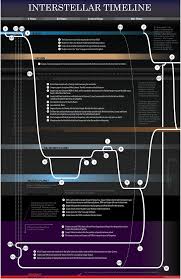 Interstellar Timeline Interstellar Interstellar Explained Timeline