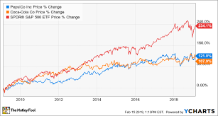 Forget Coca Cola Pepsico Is A Better Dividend Stock The