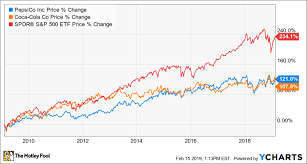 forget coca cola pepsico is a better dividend stock the