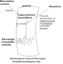 Image result for Reserpine