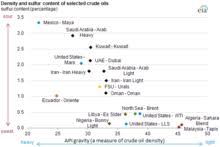 List Of Crude Oil Products Wikipedia