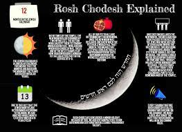 Rosh Chodesh Infographic Education Rosh Chodesh Jewish Calendar Jewish Education