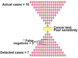 What about cancer markers, you ask? Cisn How Do Tumor Markers Work