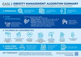 Image result for Obesity Management