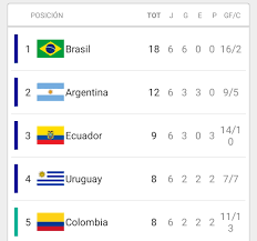 Así está la clasificación para el mundial de qatar. Eliminatorias 2022 Asi Quedo La Tabla De Posiciones