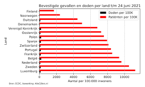 Als u dus echt zorgeloos op vakantie wil, haast u dan naar de kroatische stad varaždin, het schiereiland istrië in de adriatische zee of de bulgaarse. Statistieken Over Het Coronavirus En Covid 19 Dagelijks Bijgewerkt Allecijfers Nl