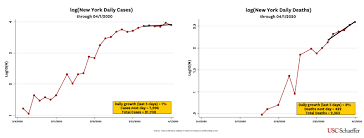 A Compelling Story Some Coronavirus Curves Are Starting To Flatten Usc Schaeffer
