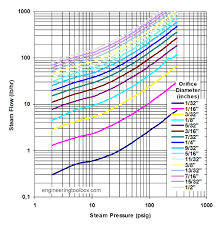 Steam Flow Orifices