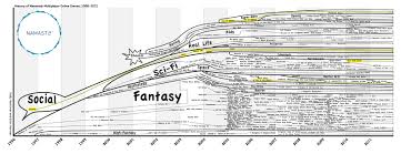 History Of Mmos