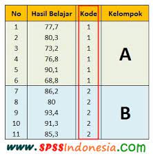 Cara Uji Independent Sample T Test Dan Interpretasi Dengan Spss Spss Indonesia