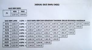 Jadual tangga gaji guru terkini julai 2016 : Jadual Gaji Ssm 2012 Bagi Gred Dg41 Dg44 Dg48 Dan Dg52 Ciklaili