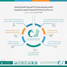 حساب ملغي A Twitter أهداف برامج ومشروعات إدارة التربية الخاصة بالرياض المدرجة في الخطة التشغيلية للشؤون التعليمية للعام الدراسي ١٤٣٩ ١٤٤٠ هـ Https T Co Otq57ceumh