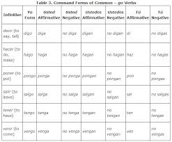 Command Forms Of Verbs