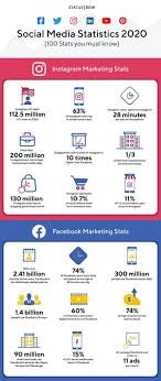 Infographic Social Media Statistics Marketers Need To Know In 2020 Social Media Infographic Social Media Statistics Marketing Strategy Social Media