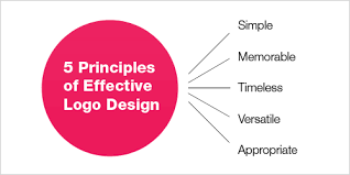 They are being used as one of the key marketing materials, helping. Vital Tips For Effective Logo Design Smashing Magazine