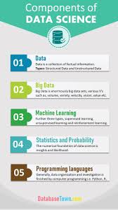 Basic Components Of Data Science Data Science Learning Data Science Learn Artificial Intelligence