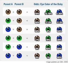 Useful Eye Color Chart Yay Wtf Fun Facts Weird Facts
