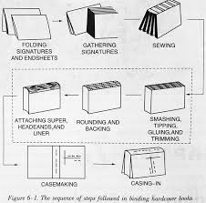 Producing Casebound Books Hardcover Books Hardcover Book Bookbinding Book Binding