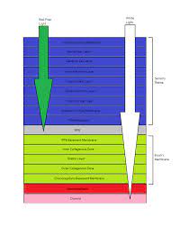 A Simplified View Showing Red Free Light Being Absorbed By The Rpe Good For Light Sensitive Patients Decreases The Eye Study Free Filters Basement Membrane