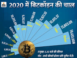 It has a current circulating supply of 18.7 million coins and a total volume exchanged of ₹7,213,988,593,062. Most Expensive Cryptocurrency A Bitcoin Of Rs 14 62 Lakh An Increase Of 175 At This Year S Record High Level Hayat News