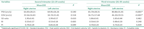 Normal Second And Third Trimester Uterine And Umbilical