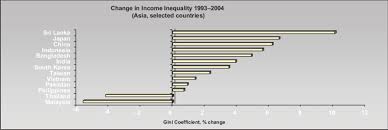 Share of bottom 40 per cent in total household income (not equivalised) from department of statistics malaysia, household income and basic amenities survey report 2014 (table 5.4). Change In Income Inequality 1993 2004 Source Imf Various Years Download Scientific Diagram