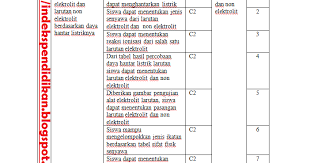 Mapel ini hampir seperti seni budaya, di mana siswa diajari cara. Kisi Kisi Soal Kimia Kelas X Pas Uas Semester 2 Kurikulum 2013 Revisi Informasi Pendidikan