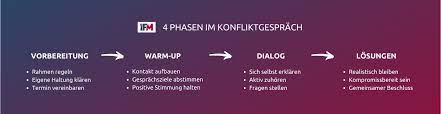 konfliktmanagement 4 phasen im konfliktgesprach konfliktgesprach konflikt bewaltigung