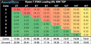 I re used my 2400 mhz ram from my. Power Consumption Overclocking The Amd 3rd Gen Ryzen Deep Dive Review 3700x And 3900x Raising The Bar