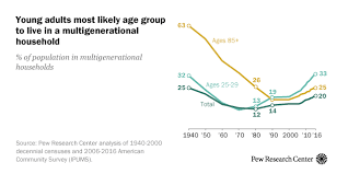 Median age provides an important single indicator of we can also see this distribution of young and old populations across the world clearly in the two the scenarios illustrate a range of pessimistic and optimistic outlooks, depending on if you use the. Young Adults Most Likely Age Group To Live In A Multigenerational Household Pew Research Center