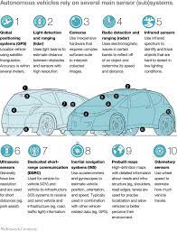 Here's a comparison of the top 4 radar detectors on the market. Self Driving Car Technology When Will The Robots Hit The Road Mckinsey