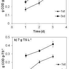Sonia tiene 1 empleo en su perfil. Pdf Hydrolysis Of Microalgal Biomass Using Ruminal Microorganisms As A Pretreatment To Increase Methane Recovery