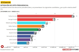 Apr 19, 2021 · ipsos dio a conocer este domingo la primera encuesta de cara a la segunda vuelta que se llevará a cabo el 6 de junio. Encuesta El Comercio Ipsos Asi Va La Evolucion De La Intencion De Voto De Cara A Las Elecciones Peru 2021 Interactivo Yonhy Lescano Rafael Lopez Aliaga George Forsyth
