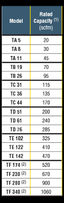 The Art Of Dryer Sizing