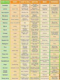Essential Oil Uses Chart Im Using Essential Oils In Scrubs