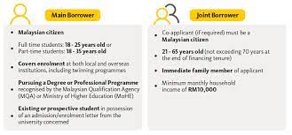 It operates in four segments: Maybank Education Loan Malaysia