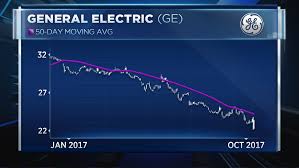 Ge Shares Are Entering A Death Cross