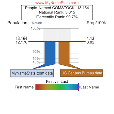COMSTOCK Last Name Statistics by MyNameStats.com