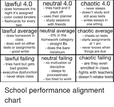 Lawful 40 Neutral 40 Chaotic 40 Tries Hard And It Does