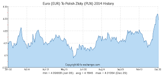 Euro Eur To Polish Zloty Pln History Foreign Currency