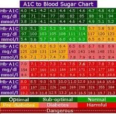 blood sugar chart diabetes blood sugar chart diabetes