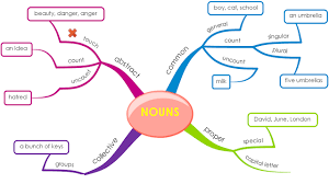 Mind Map English Nouns Pronouns And Parts Of Speech Teaching Nouns Nouns Pronouns Part Of Speech Grammar