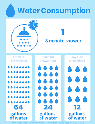 How Much Water Do You Use To Shower Water Water Usage Shower Heads