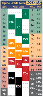 Grade Conversions Rockfax