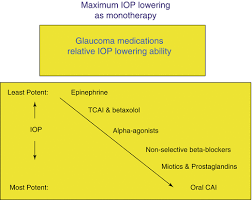 Image result for Intraocular Beta Blocker