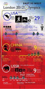 The games were scheduled from 13 to 29 august 2003 and saw the participation of. Data Visualization Analyzes The East Vs West Rivalry At The Olympics Yellowfin Bi