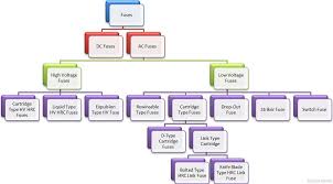 What Are The Different Types Of Fuses Circuit Globe