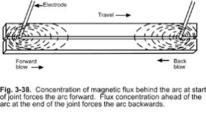 Preventing Arc Blow