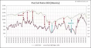 What Is A Put Call Ratio And What Does It Indicate Quora